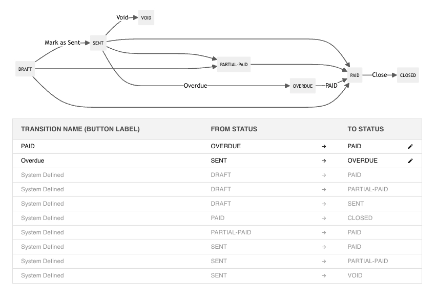 Tailored Invoicing Workflows: Maximize Compliance & Efficiency